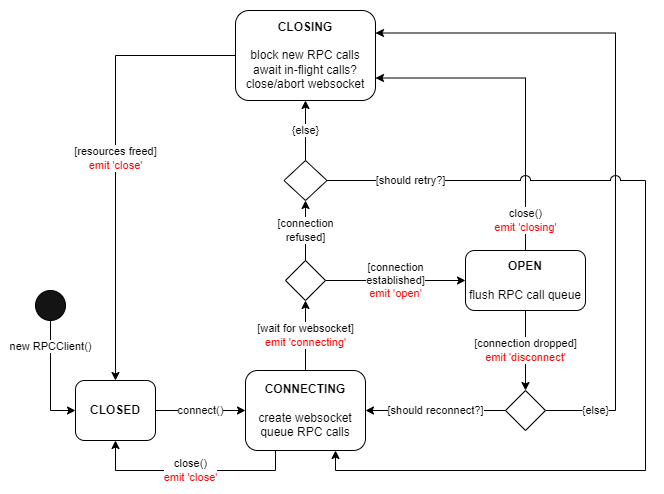 RPCClient state lifecycle